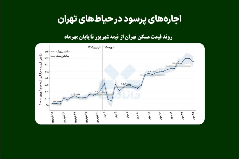 اجاره‌های پرسود در حیاط‌های تهران