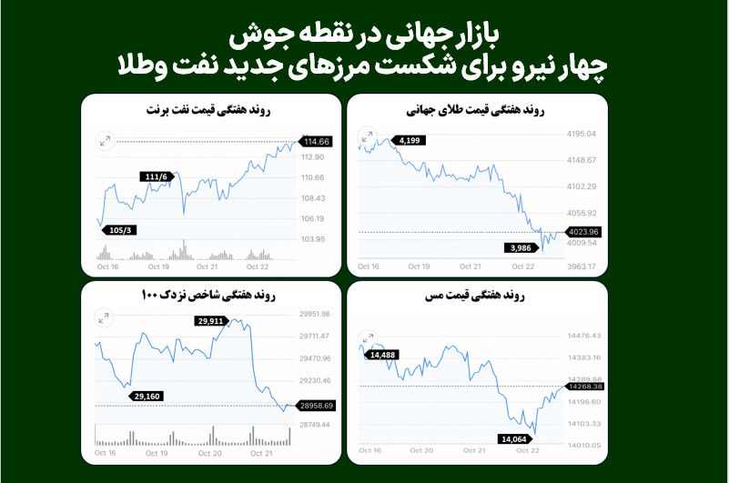 بازار جهانی در نقطه جوش؛ چهار نیرو برای شکست مرزهای جدید نفت و طلا