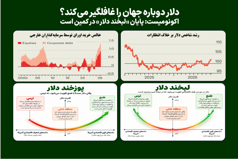 دلار دوباره جهان را غافلگیر می‌کند؟