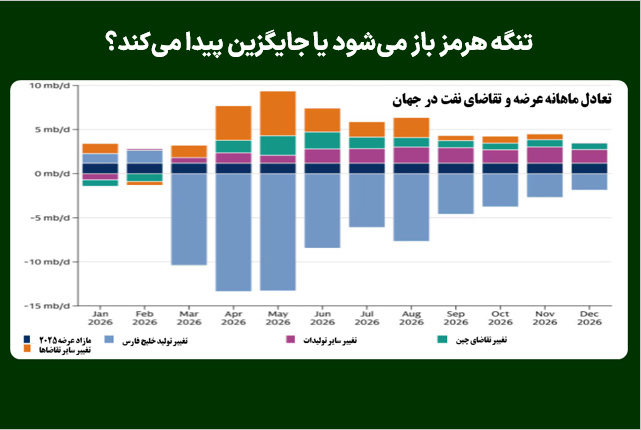 تنگه هرمز باز می‌شود یا جایگزین پیدا می‌کند؟