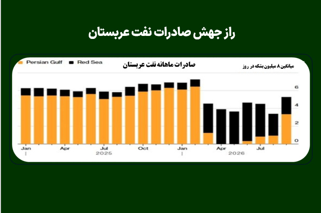 راز جهش صادرات نفت عربستان