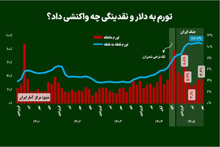 تورم به دلار و نقدینگی چه واکنشی داد؟