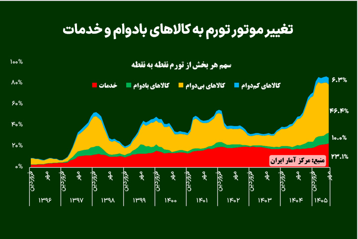 تغییر موتور تورم به کالاهای بادوام و خدمات