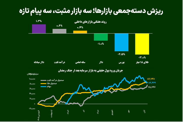 ریزش دسته جمعی بازارها؛ سه بازار مثبت، سه پیام تازه
