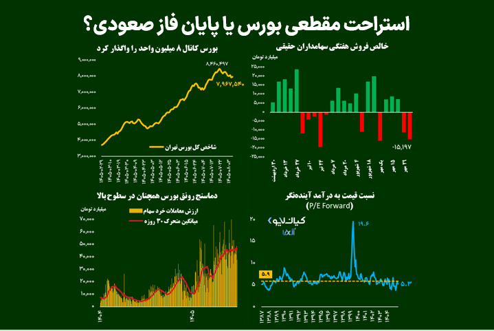 استراحت مقطعی بورس یا پایان فاز صعودی؟