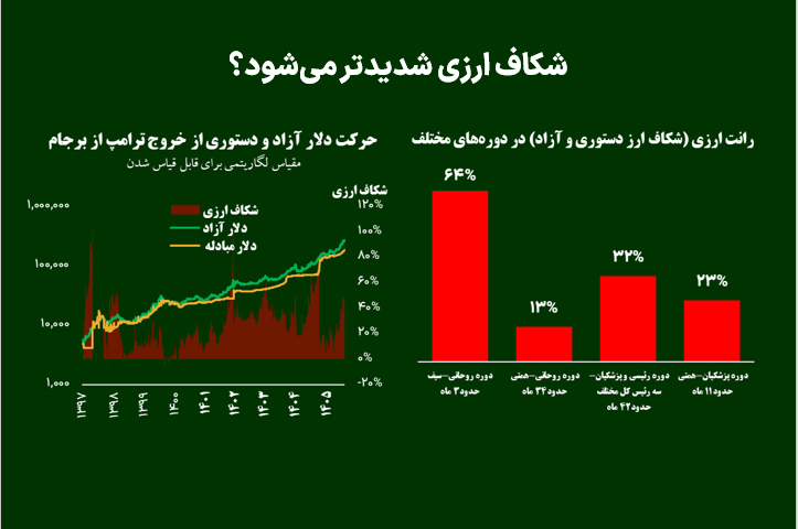 شکاف ارزی شدیدتر می‌شود؟