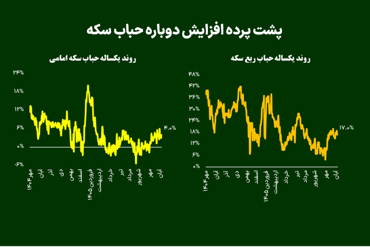 پشت پرده افزایش دوباره حباب سکه